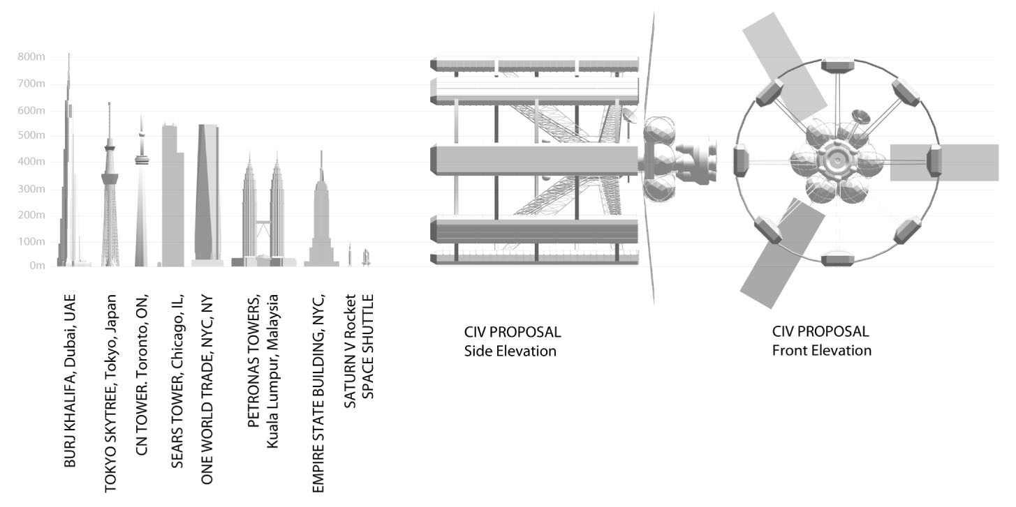 II Scale Comparison